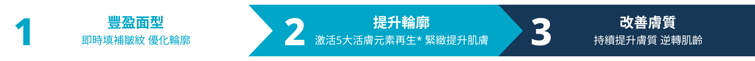 效果長達12個月或以上