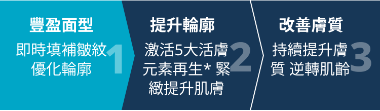 豐盈面型 即時填補皺紋優化輪廓