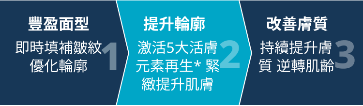 提升輪廓 激活5大活膚元素再生* 緊緻提升肌膚