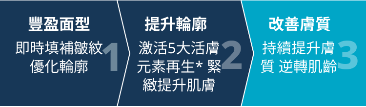 改善膚質 持續提升膚質逆轉肌齡